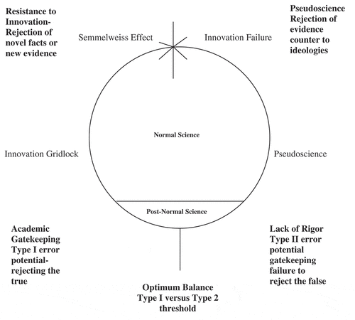 Figure 1. The Pseudoscience Innovativeness Circumplex.