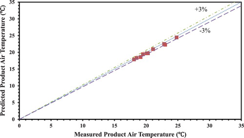 Figure 6. Comparison of numerical results with the present experimental values for product air temperature with various inlet air conditions.