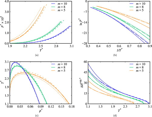 Figure 7. Vapour–liquid equilibria of pure chain fluids with m=5, m=8, and m=10 segments with interaction parameters given in Table 1: (a) vapour pressures; (b) Clausius–Clapeyron representation; (c) saturated densities; and (d) vaporisation enthalpies. The dashed curves correspond to non-associating systems, the continuous curves to systems with intermolecular association only, the long-dashed curves to those with intramolecular association with W∗=10, and the dash-dotted curves to those with intramolecular association with W∗=100.