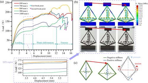 Figure 11. Uniaxial compression texting of the QZS unit: (a) Load-displacement curves of QZS units fabricated at increasing scanning velocity; (b) FEM simulation and experiments describe the deformation of the QZS unit; (c) Simplified schematic diagram highlighting the quasi-zero stiffness.