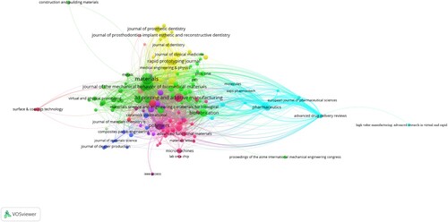 Figure 6. Map of core journals network in AM Technology in RM.