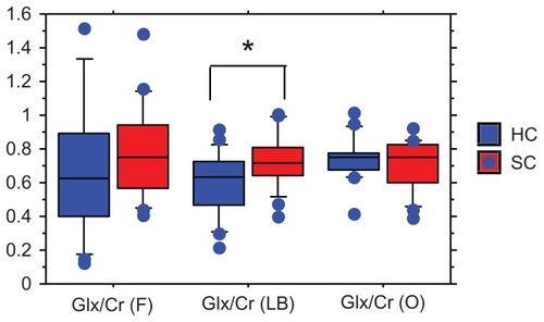 Figure 1 The ratios of Glx/Cr in the three brain regions.