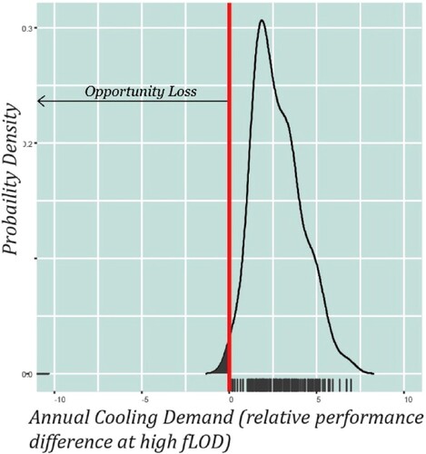 Figure 8. Probability density of relative performance values (A-B) at high fLOD (fLOD3) when a cross comparison between patterns of distribution of glazing on facades is permitted. Area under the curve to the left of the solid vertical line is equal to the Expected Opportunity Loss