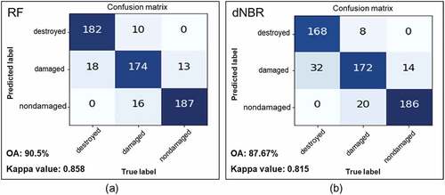 Figure 9. Confusion matrix of the best model of RF algorithm and dNBR for three severity classes (destroyed, damaged, and nondamaged) the for site B: (a) confusion matrix of the best RF algorithm; (b) confusion matrix of the reclassified dNBR.