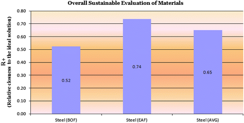 Figure 10 Overall sustainable evaluation chart.