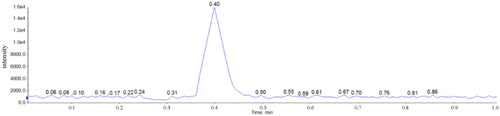 Figure 2. Representative multiple reaction monitoring data for the standard caffeine solution. Caffeine has a retention time of 0.4 min.