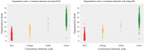 Figure 6. Distribution of the organization’s rank against Consistency-Intensity Codes (CIC).