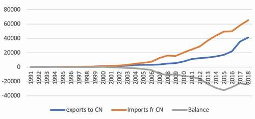 Figure 1. Vietnam’s trade from China, period between 2000 and 2018.