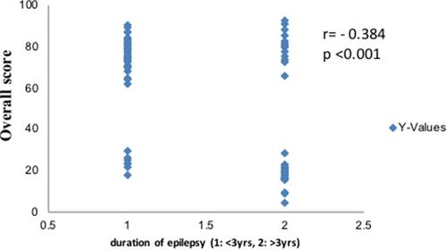 Figure 4 Correlation between duration of epilepsy and overall score of quality of life in epilepsy.