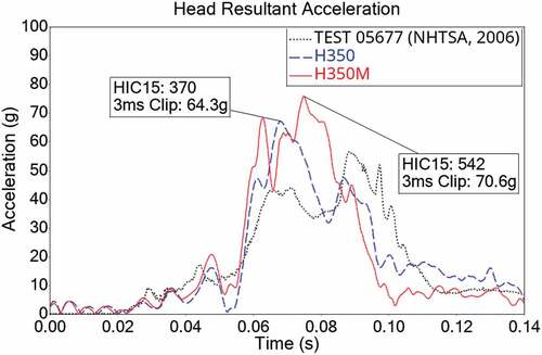Figure 6. Head acceleration time history.
