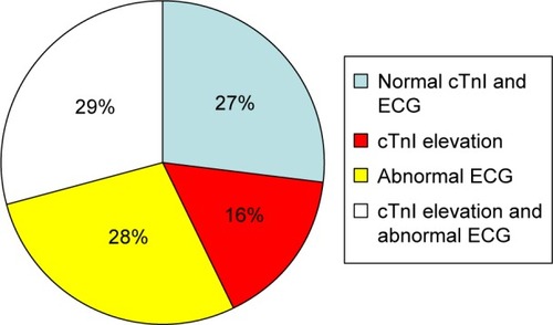 Figure 2 The proportion of patients with or without cTnI elevation and/or abnormal post-PCI ECG in 70 PPCP patients.