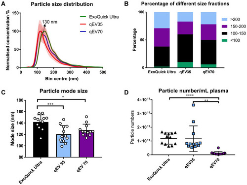 Figure 2 Particle size distribution and concentration of samples separated using three kits from both PCa patients (n=6) and HC (n=6). (A) Particle size distributions between qEV35 and qEV70 were similar in the range <130 nm, while qEV70 started to collect a larger portion of particles >130 nm. ExoQuick Ultra has an obvious peak shift to the larger size range. The histograms are presented as the average from 12 samples (solid curves) with standard error (vertical red error bar); (B) Percentage of total particles falls into 4 different size fractions: <100 nm, 100–150 nm, 150–200 nm, >200 nm. Particles from 100–150 nm have the largest portion for all three kits. qEV35 collected the highest portion of particles in the ≤ 100nm range. (C) Particle mode sizes: Exoquick Ultra 141.9 ± 12.5 nm, qEV35 120.6 ± 14.9 nm, and qEV70 127.7 ± 10.4 nm. The mode size from ExoQuick Ultra samples was significantly larger than those from the two SEC kits. No significant difference was found between qEV35 and qEV70 kits. (D) Particle concentrations calculated into per mL plasma. The number of particles was significantly lower (10 orders of magnitude lower) in qEV70 compared to qEV35 and ExoQuick Ultra. No significant difference between ExoQuick Ultra and qEV70. *P < 0.05, **P < 0.01, ***P < 0.001, ****P < 0.0001. One-way ANOVA with post hoc multiple comparison correction was used for c-d.
