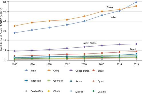 Figure 1 Prevalence of chronic obstructive pulmonary disease (COPD) in selected countries, 1990–2019. Data are from the Global Burden of Disease. Prevalence of chronic obstructive pulmonary disease (COPD). Available from: http://ghdx.healthdata.org/search/site/COPD.Citation97