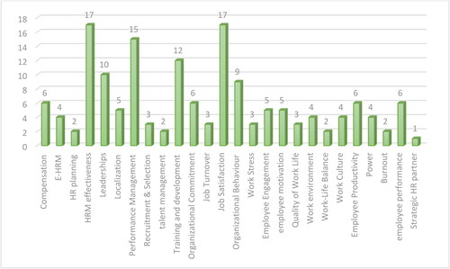 Figure 2. Research areas of HRM studies conducted in the context of Oman (figure by authors).