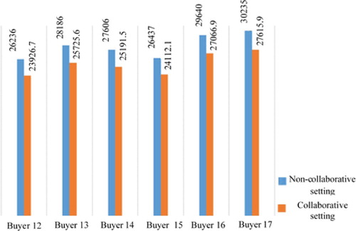 Figure 6. Comparison of costs in collaborative and non-collaborative setting.