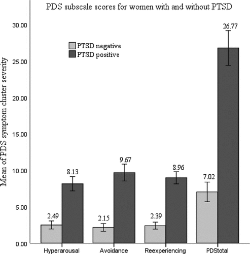 Figure 1. Group differences in PDS and its subscales between women with PTSD (n = 52) and without (n = 82) diagnosed by SCID. Bars represent means of total symptom severity for PDS and each subscale.