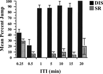 Figure 6 Effect of inter-trial interval on spontaneous recovery and dishabituation. Flies were trained at one of seven different ITIs—0.25,.5, 1, 5, 10, 15, and 20 min (same experiment as in Fig. 5). 4 to 8 flies were tested per SR or DIS group per ITI per day. The results shown are the means of daily means ± SEM. n = 4 daily means per group.