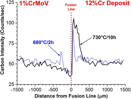 Figure 23. Effect of PWHT (680°C/2 h and 730°C/10 h) on the migration of carbon at the fusion line in a ferritic to ferritic DMW between a 1%CrMoV parent material and 12%Cr weld metal [Citation57].