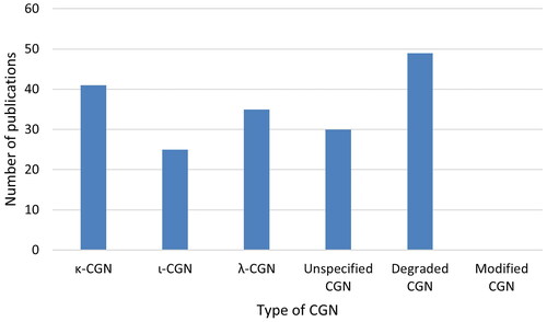Figure 6. The number of research publications studying the various types of CGN as specified in the publications. Modified CGN was only mentioned in one review publication and one abstract.