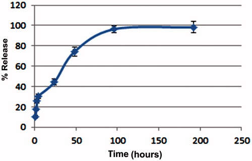 Figure 1. In vitro release profile of crocetin from PLGA–crocetin NPs in PBS at physiological pH (7.4) at 37 °C.