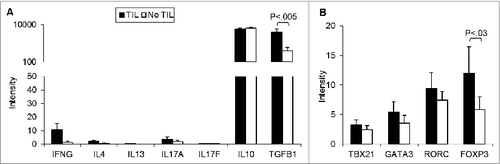 Figure 3. Patient uveal melanomas with and without tumor-infiltrating lymphocytes express similar T helper cell gene expression profiles. (A) T helper (Th) cytokine (A) and Th transcription factor (B) transcript expression intensity of uveal melanomas with tumor-infiltrating lymphocytes (TILs; n = 27) compared to tumors without (n = 30). RNA was extracted from tumor specimens and gene expression profiling performed using Illumina Sentrix 8 BeadChip arrays. Bars represent the mean ± SEM. Statistical analysis was performed using a 2-sided Student's t tests after log transformation and the P-values were adjusted for multiple testing according to the methods of Benjamini and Hochberg. Brackets indicate statistically significant differences between the groups with the P-value indicated above.