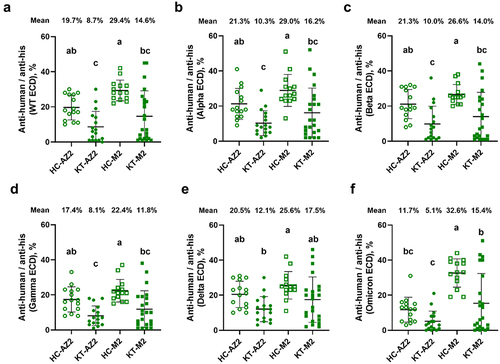 Figure 3. Profiling the serum antibody responses against multiple spike ECDs in HC and KT after two doses of vaccines. Vaccinated serums from HC and KT were used to quantify the total antibodies against various spike ECD by using the CoVariant arrays. Total antibodies against SARS-CoV-2 (a) wild-type ECD, (b) alpha ECD, (c) beta ECD, (d) gamma ECD, (e) delta ECD, and (f) omicron ECD. HC-AZ2 n = 15, KT-AZ2 n = 17, HC-M2 n = 15, KT-M2 n = 23. The data were analysed using one-way ANOVA, followed by Tukey’s post-hoc testing, with significance set at p < 0.05, denoted by distinct letters.