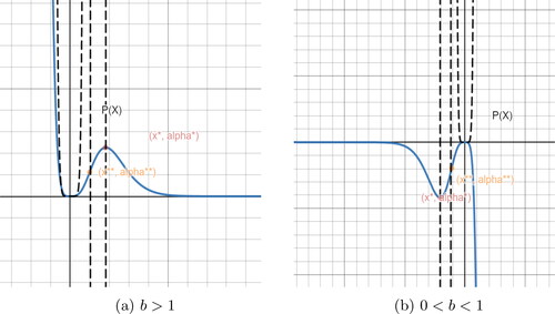 Figure 2. Fixed points of fα,m when m(>2) is even.