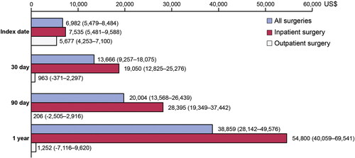 Figure 4. Average UI-attributable payer costs by days from index surgery and by index surgery settinga.aValues are mean costs with 95% confidence limits.Abbreviation: UI, ureteral injury.