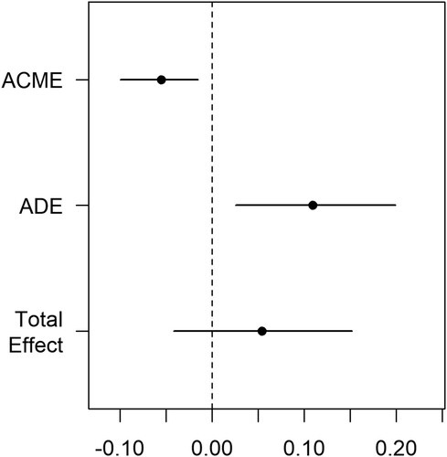 Figure 2 . Direct and indirect effects of asymmetric ratification treatment on SWEUD.