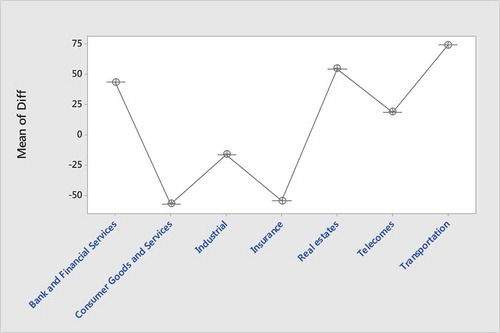 Figure 4. Difference between the moving average rule profits relative to the buy-and-hold strategy (Diff) across secotrs.These mean plots show the difference between the moving average rule profits relative to the buy-and-hold strategy (Diff) across different sectors