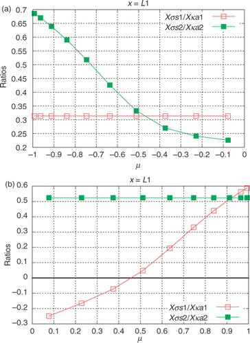 Figure 6. (a and b) Sensitivity coefficients ratios: and . Internal detectors: Test Case 1.