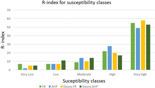 Figure 14. Results of R-index plots for AHP, FR and geon.