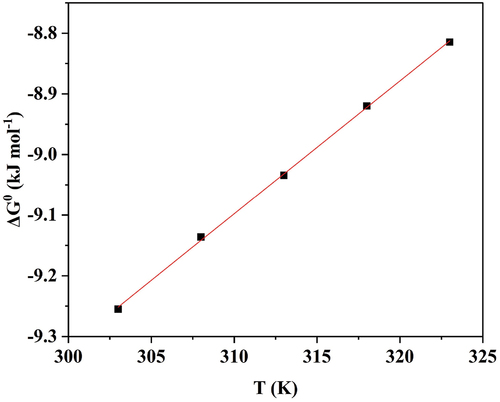 Figure 8. The plot of ΔG0ads vs. T.