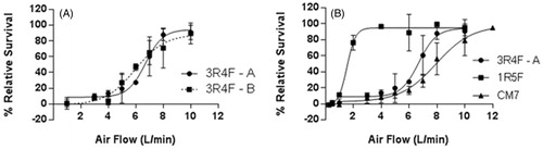 Figure 3. Cytotoxicity analysis of reference cigarettes. (A) Comparison of 3R4F reference data (3R4F-A) generated in this study compared with historical 3R4F data (3R4F-B) previously published in Thorne et al. (Citation2014). (B) Cytotoxic comparison of three different reference cigarettes, CM7. 3R4F and 1R5F.