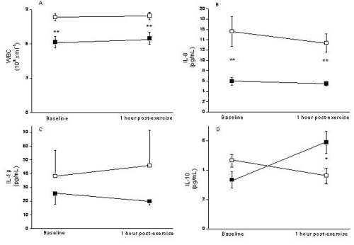 Figure 1 Systemic inflammatory markers determined in patients with COPD (open squares) and healthy controls (closed squares), before and after maximal incremental inspiratory loading.*p < 0.05, **p < 0.01 versus controls.