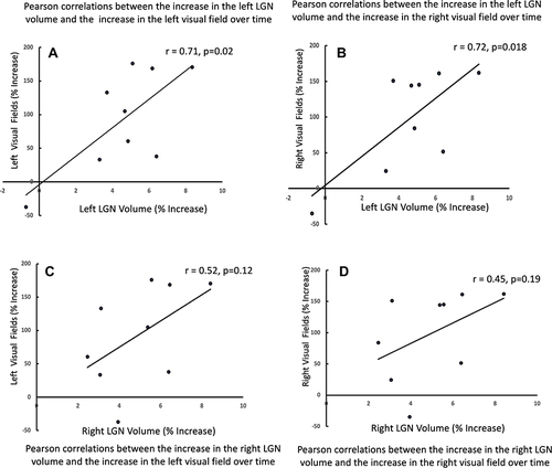 Figure 3 Correlations between the LGN volumes and patients’ Goldmann visual field measurements. To demonstrate the clinical significance of the increase in LGN volume, one year after retinal intervention, the percent incremental increase in the LGN volume (from baseline to 1YR post intervention) was correlated with the clinical visual test results of the RPE65 patients. As shown in (A and B) respectively, significant positive correlations were observed between the percent left LGN volume increase and the incremental increase in the left and right GVF measures (from baseline to 1 YR follow up). As shown in (C and D), the Pearson correlations between the percent incremental increase in the right LGN and the percent incremental increase of the left and right GVF were not significant. While the positive direction of the correlations between both the left and right LGNs and the left and right GVFs is encouraging, the strong laterality between the two correlations for changes in the left and right LGNs were not expected, as all the RPE65 patients received bilateral retinal interventions.