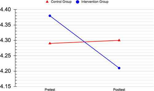 Figure 3. Interaction of group and time for prejudice toward people living with schizophrenia.Note: N = 126. Figure zoomed in to show trend.