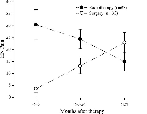Figure 4.  Mean HN Pain differ between groups with different time after therapy dependent on treatment modality. Results from a cross sectional study in 116 recurrence free oral cavity, pharyngeal and laryngeal cancer patients. Error bars represent±standard error.