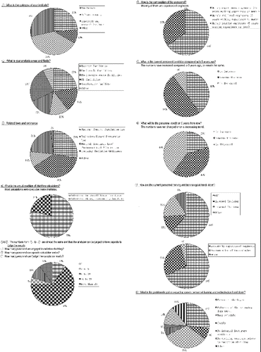 Pie charts of summarized results for questionnaire survey.
