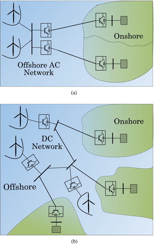 Figure 1. Illustration of offshore AC and DC hub configuration. (a) Offshore AC Hub and (b) offshore DC Hub