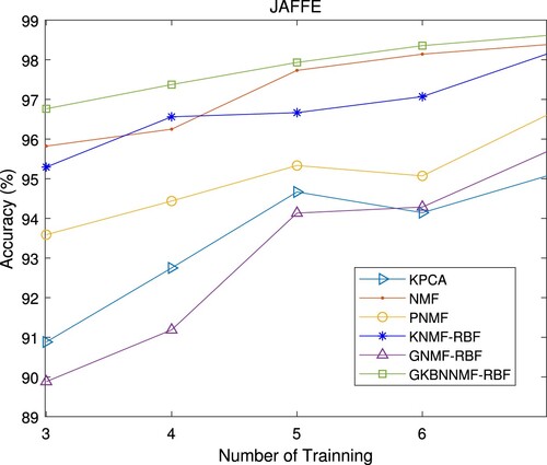 Figure 5. Recognition accuracy on JAFFE database.