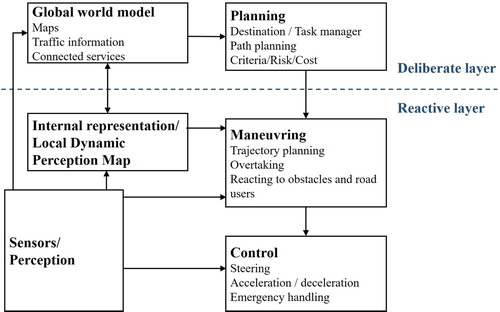 Figure 3. Framework for human and automated driving.