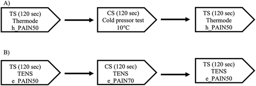 Figure 1. Testing sequence of the thermode + CPTest paradigm (A) and the TENS paradigm (B)