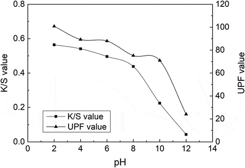 Figure 4. K/S and UPF values of chitosan-modified cotton fabric at different pH values.