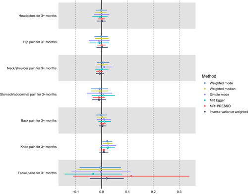 Figure 4 Association of genetically proxied CRP with risk of chronic pain subtypes. Forest plot of beta are on the scale of 1 natural log CRP increase. Data are represented as beta with 95% confidence intervals (error bars).