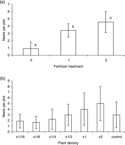 FIGURE 1 The mean number of nests per plot and 95% confidence interval as a function of (a) fertilizer treatment (averaged over all plant densities) and (b) plant density (averaged over the three fertilizer levels) in the field competition experiment. In (a), columns sharing the same letter are not significantly different (P < 0.05, Student's t). The control shown in (b) are those plots that did not undergo density manipulation but did have the three fertilizer treatments.