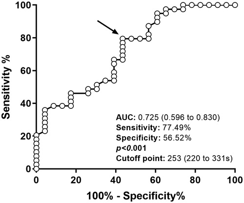 Figure 2. Receiver operating characteristic curve of the anchor question of the London Chest ADL questionnaire and Glittre-ADL time. Arrow indicates the cutoff point. AUC: Area under curve; %: percentage; s: seconds.