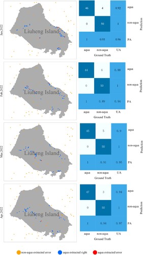 Figure 9. Error matrix and random sample point classification results for Liuheng Island from January to April 2022.