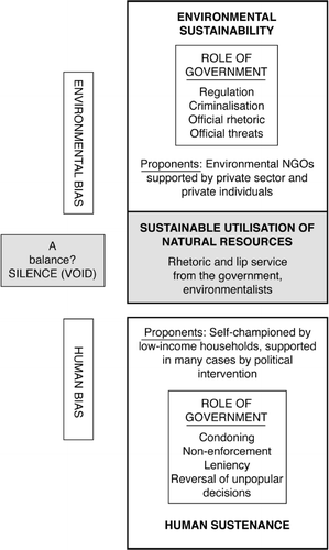 Environmental sustainability and human sustenance – re‐examining the urban environmental scene