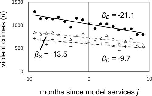 Figure 3. Violent crime trends in combined treatment (circles, D), displacement (triangles, S) and control RDs (crosses, C) for nine quarters before the and after the onset of treatment. Treatment RDs show a greater decline in crime overall compared to displacement and control RDs.